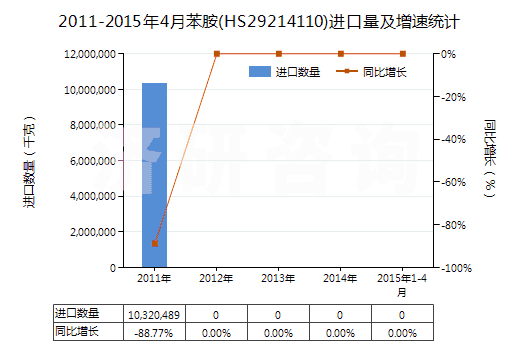 2011-2015年4月苯胺(HS29214110)進口量及增速統(tǒng)計